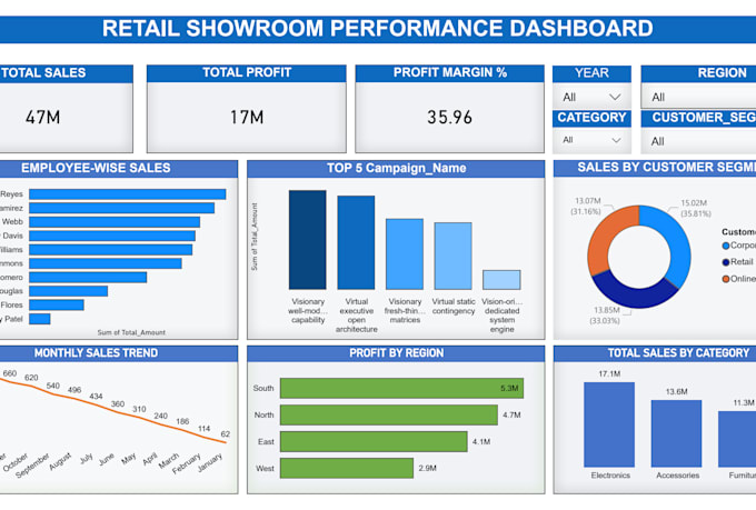 create interactive, visually appealing, and insightful dashboards